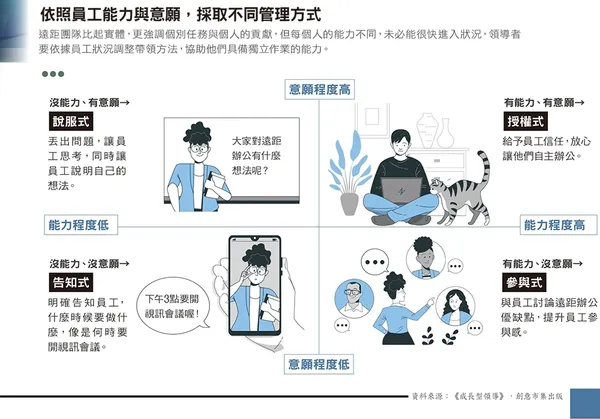 依照員工能力與意願，採取不同管理方式