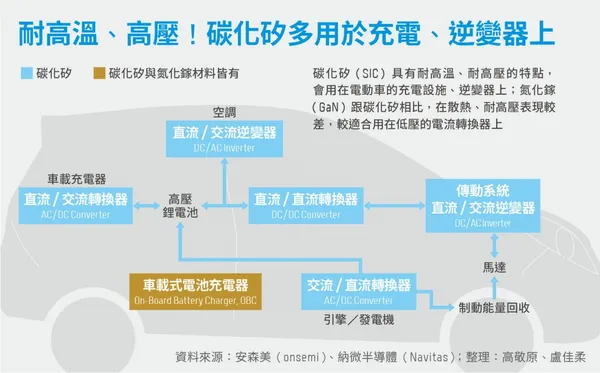 紙本_碳化矽多用於充電、逆變器上