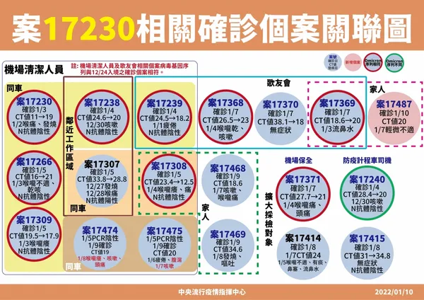 案17230相關確診個案關聯圖