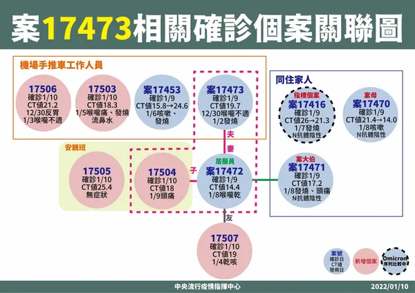 案17473相關確診個案關聯圖