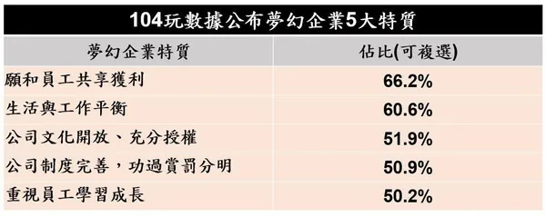 104：轉職主因首為薪資