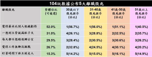 104：轉職主因首為薪資