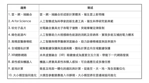 達摩院2022十大科技趨勢