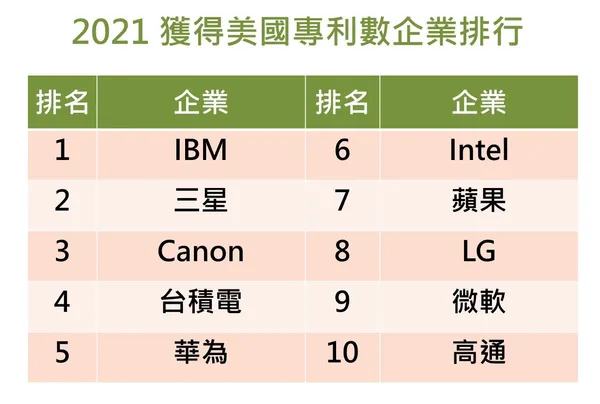 2021美國專利排行.JPG