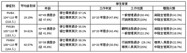 PM錄取率