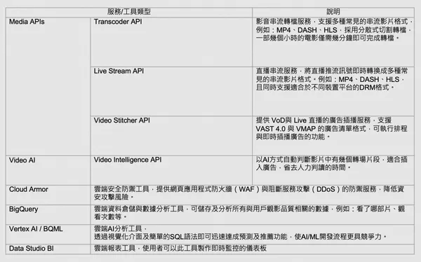 表1、GCP提供的服務與工具