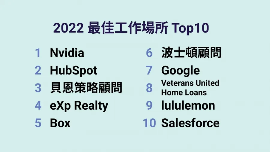 NVIDIA奪2022年最棒職場！Meta大動作改名卻跌了36名，為何不受員工青睞？
