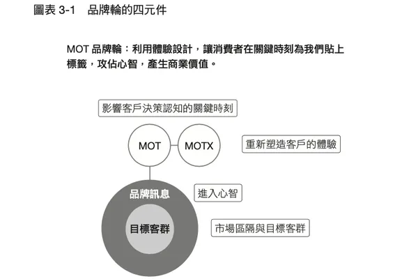 品牌輪的四個元件