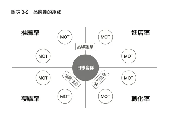 品牌輪的組成