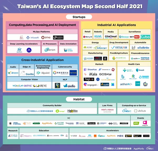 2021下半年台灣AI生態系地圖