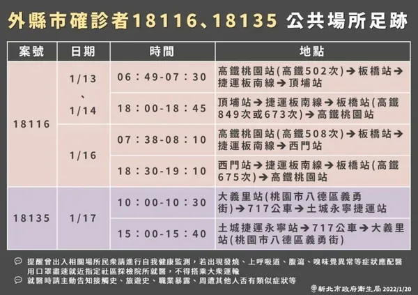 案18116、案18135確診足跡