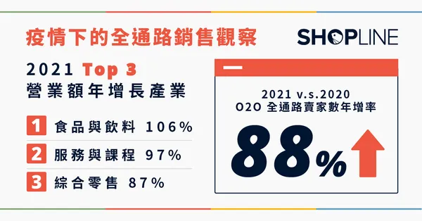 疫情下從單一拓展至全通路的賣家數已達 88% ，佈局完整銷售管道已成品牌經營方針。