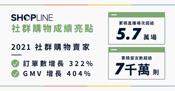 對比 2021 上下半年的社群電商表現， 品牌在訂單數有 322% 的成長。