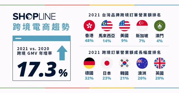 2021年跨境電商表現中，台灣品牌除了耕耘亞洲市場，營業額上也看到歐洲市場增加。