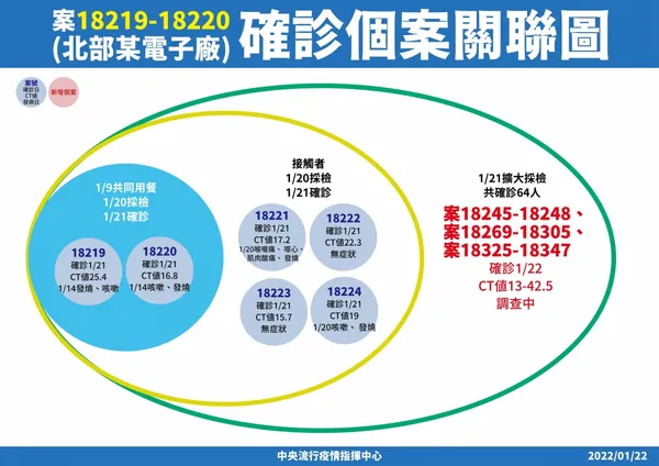 6-案18219-18220(北部某電子廠)確診個案關聯圖_工作區域 1