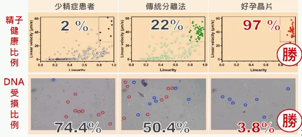 好孕行臨床驗證成果