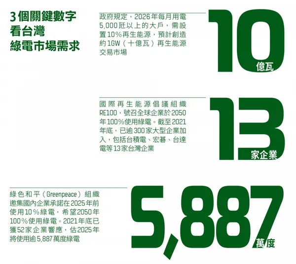 紙本_3個關鍵數字 看台灣 綠電市場需求