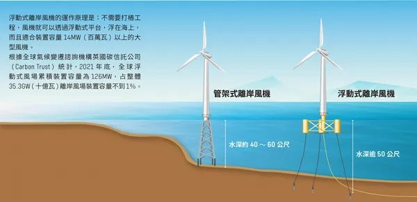 紙本_浮動式離岸風機
