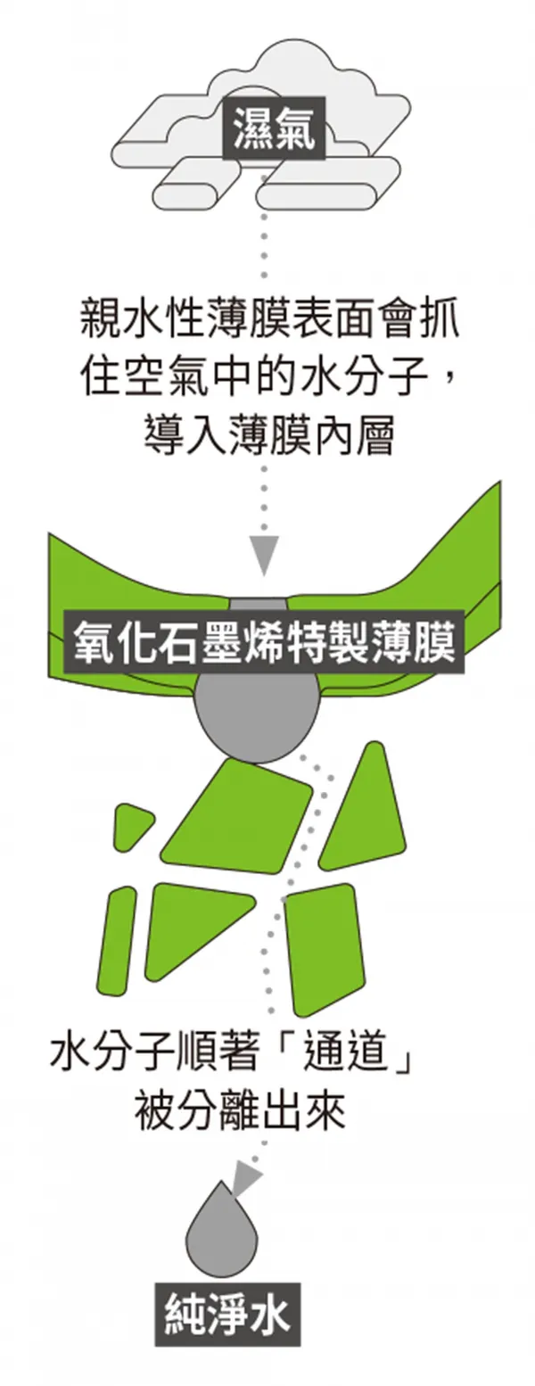 紙本_空中取水技術