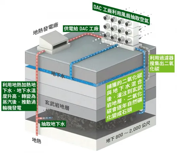 紙本_直接空氣捕獲技術