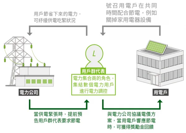 紙本_把電省起來賣給台電