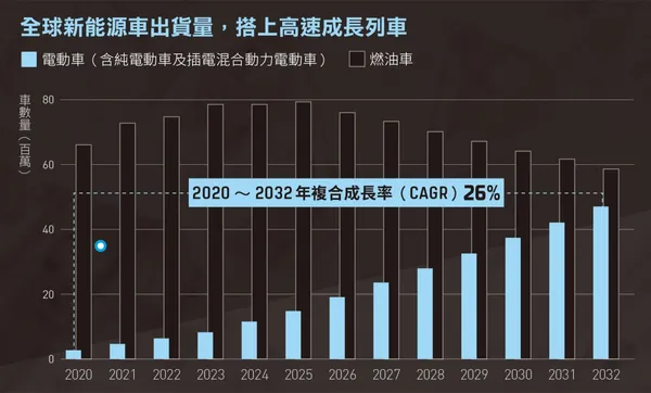 全球新能源車出貨量，搭上高速成長列車