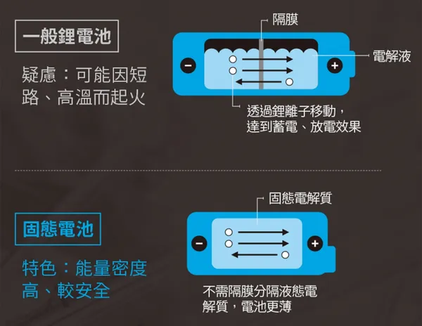 紙本_一般鋰電池與固態電池的差異比較