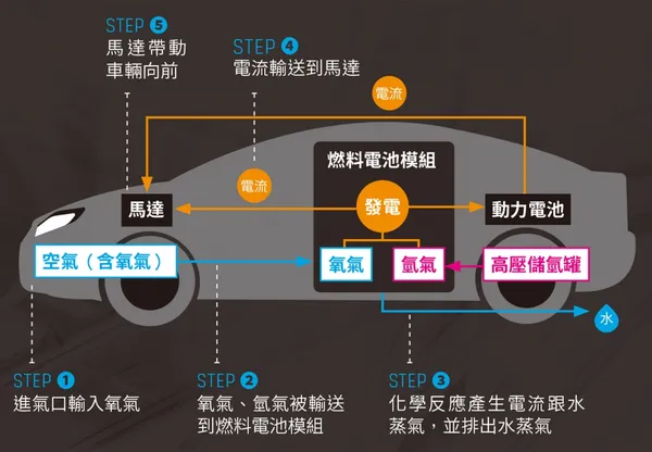 紙本_氫氣車解析