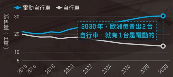 紙本_電動自行車成熱門交通工具