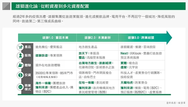 雄獅進化論：從輕資產到多元資產配置