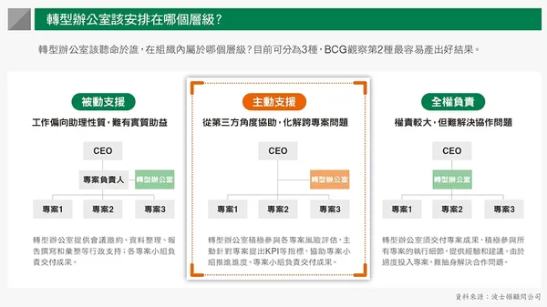 轉型辦公室該安排在哪個層級？