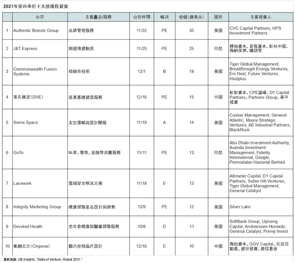 2021年第四季前十大股權投資案