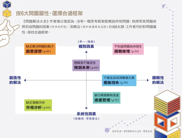 按6大問題屬性，選擇合適框架