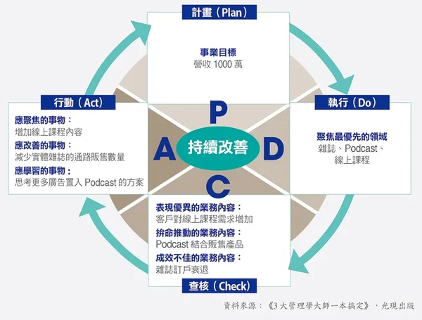 PDCA