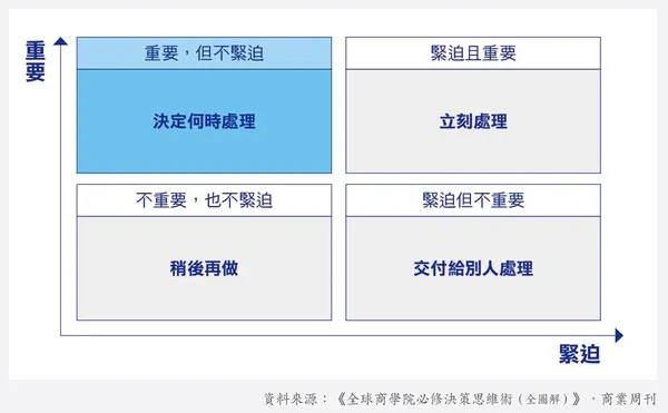 艾森豪矩陣