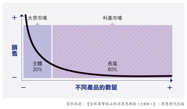 長尾模型