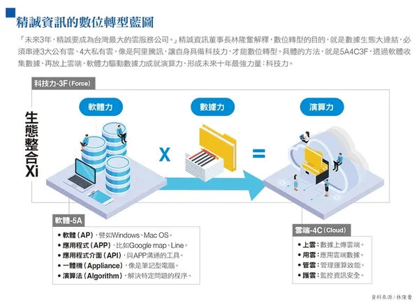 精誠資訊的數位轉型藍圖