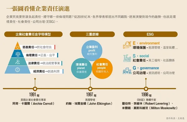 一張圖看懂企業責任演進