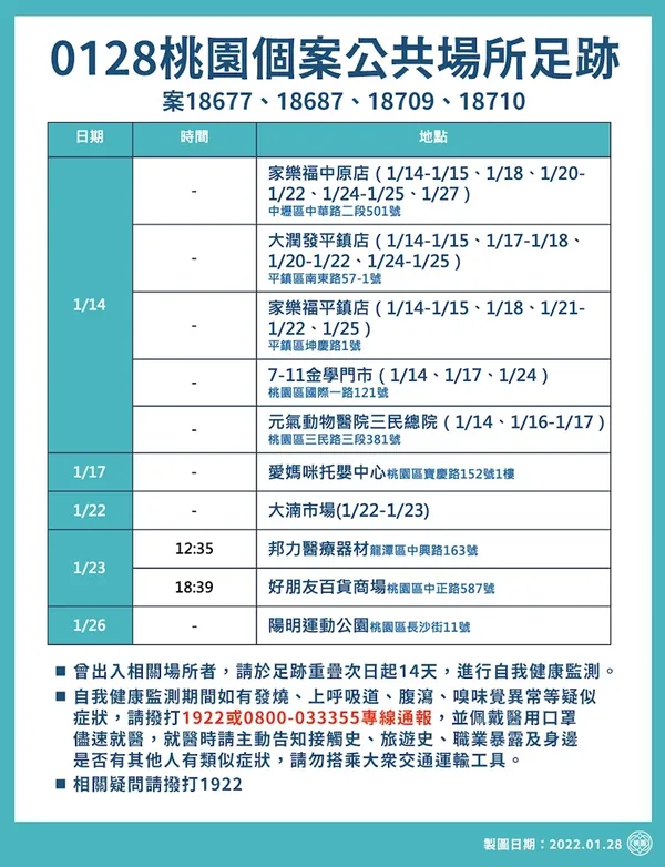 桃園市確診者足跡 賣場、超商、托嬰中心共 14 處