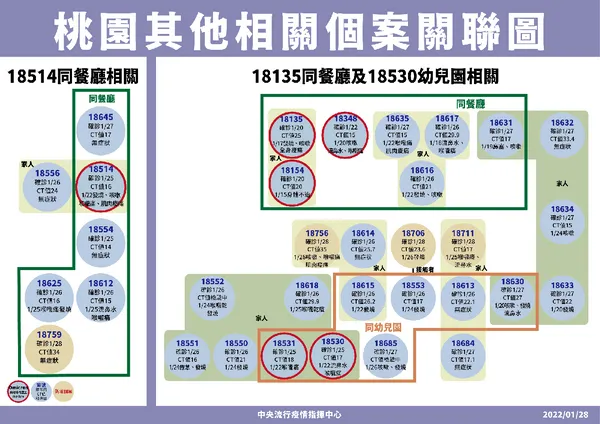 7-0128 桃園其他相關確診個案關聯圖.png