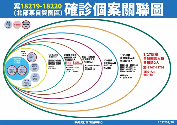 8-0128-案18219-18220(北部某電子廠)確診個案關聯圖.jpeg