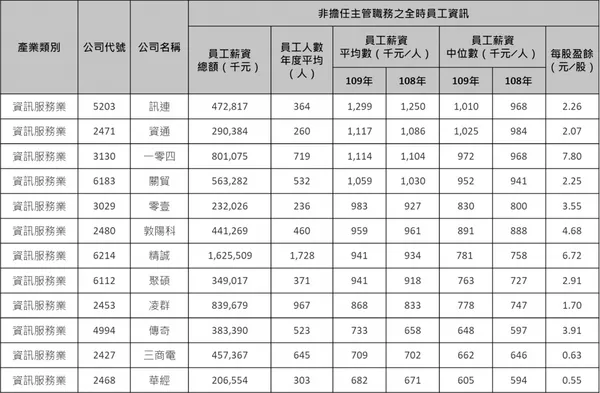 公開資訊站上市櫃公司薪資資訊