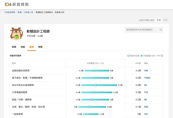 104軟體設計工程師的薪資情報報表