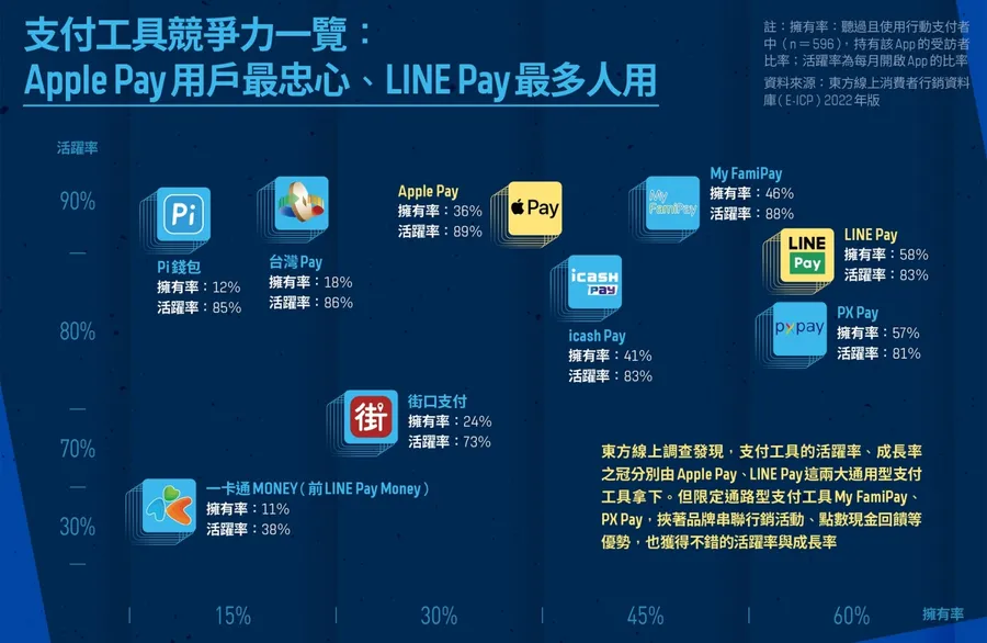 【圖解】爭奪電支執照，全面拓展應用場景！1％利潤的支付市場，為何吸引全聯、全家搶進？