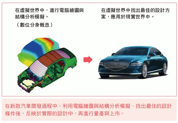將數位分身應用於汽車開發