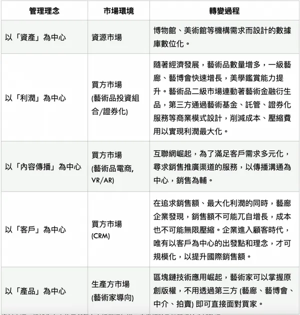 專欄_區塊鏈技術應用於藝術品的營運模式