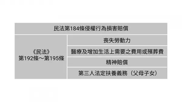 民法第 184 條侵權行為損害賠償