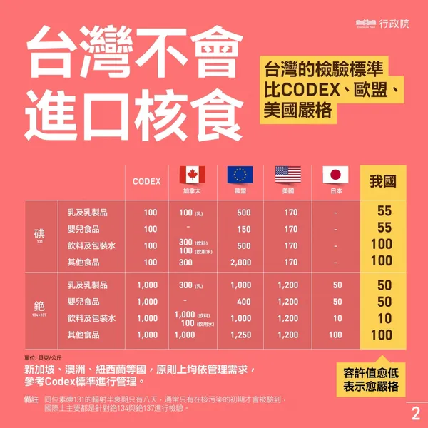 日本食品管控措施