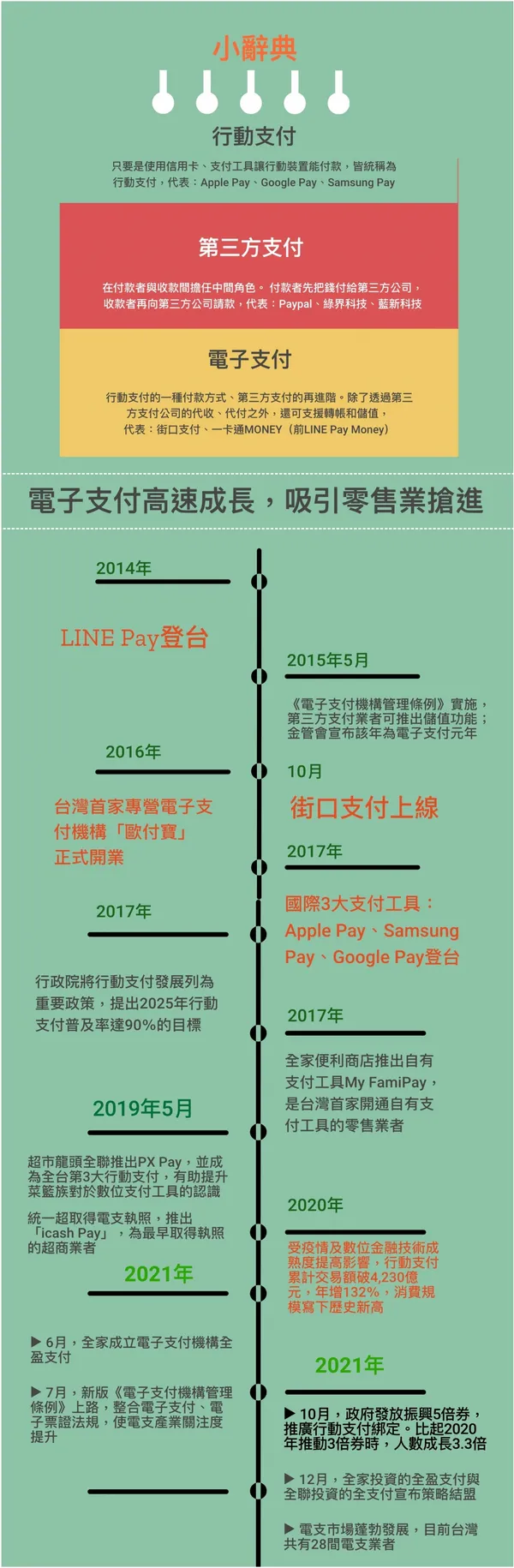 圖解電支市場