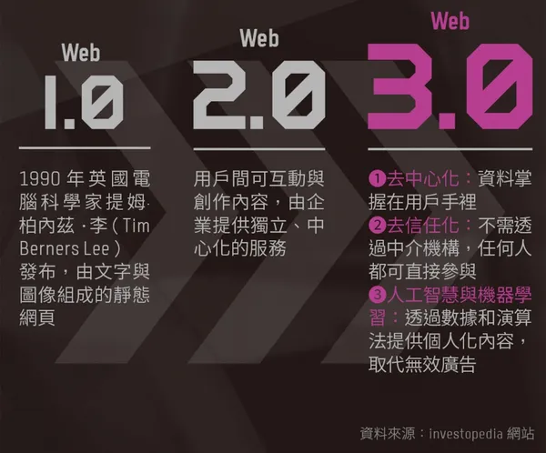 下一代網路「Web 3.0」來了